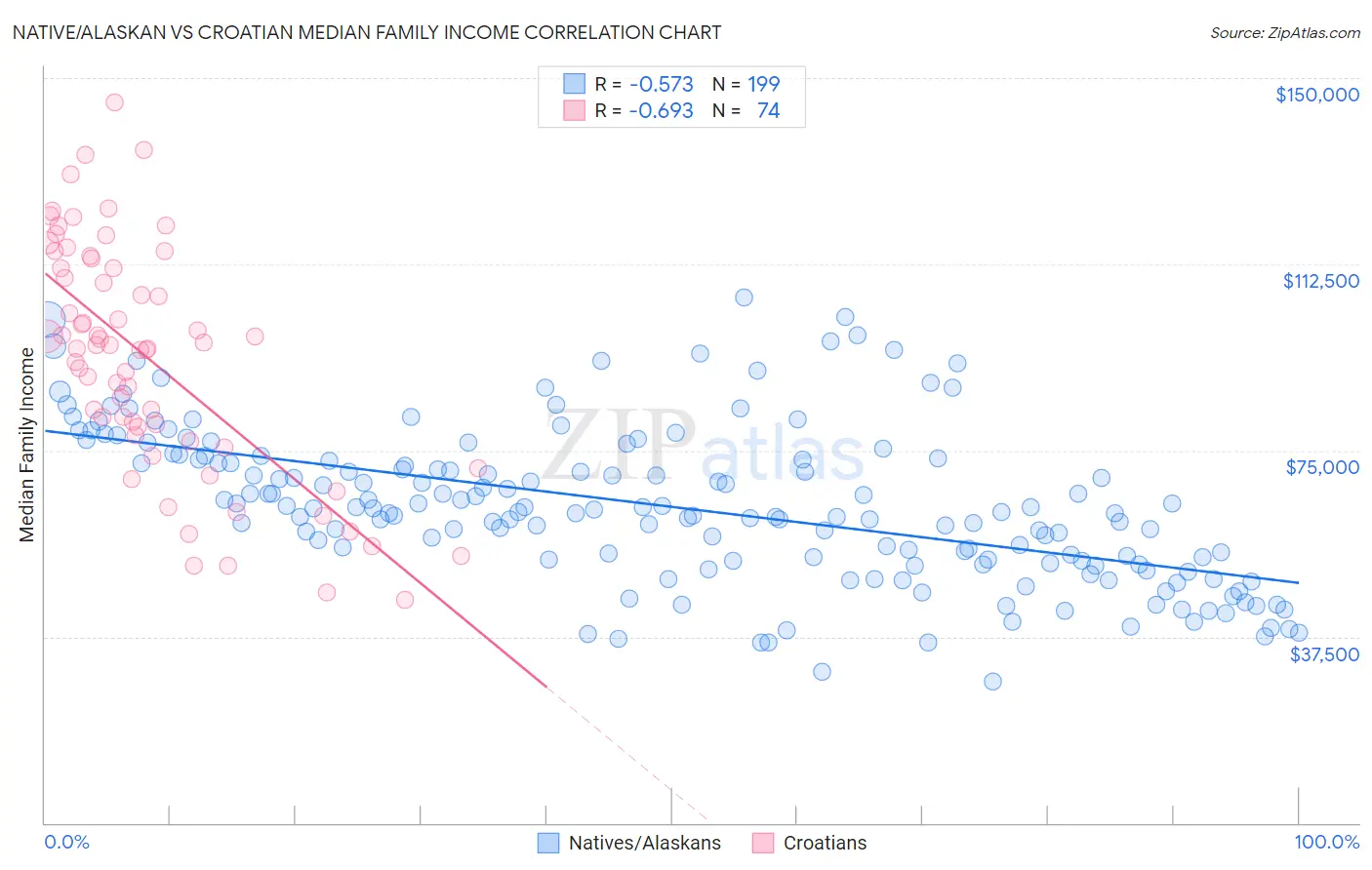Native/Alaskan vs Croatian Median Family Income