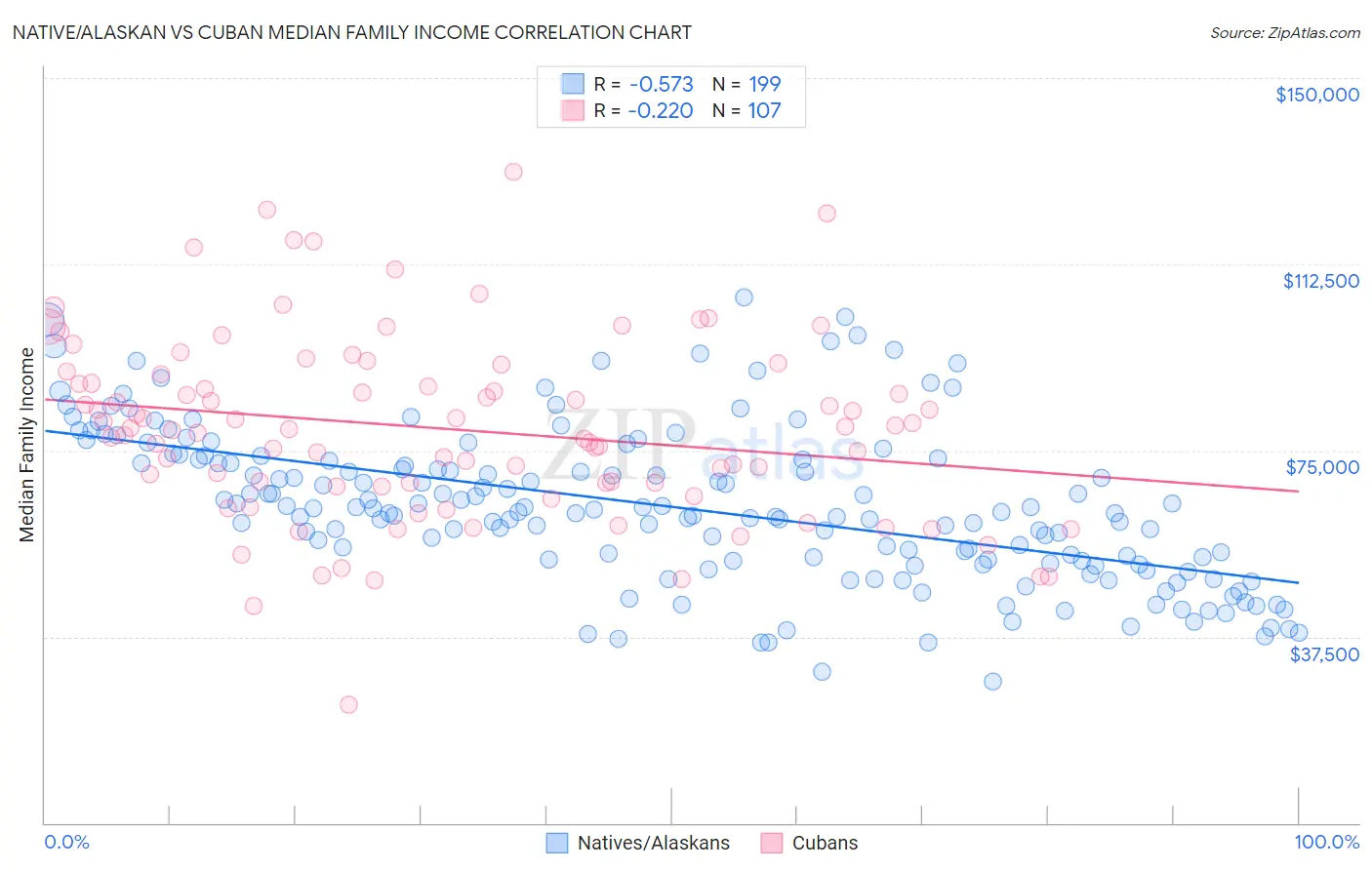 Native/Alaskan vs Cuban Median Family Income