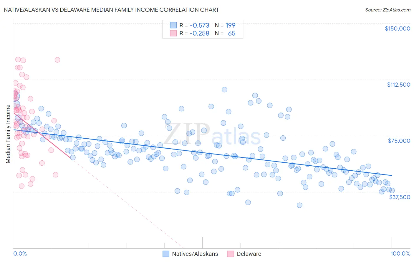 Native/Alaskan vs Delaware Median Family Income