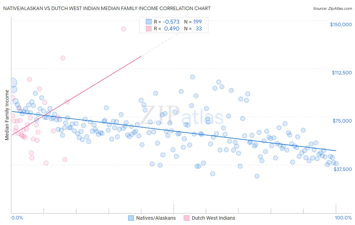 Native/Alaskan vs Dutch West Indian Median Family Income