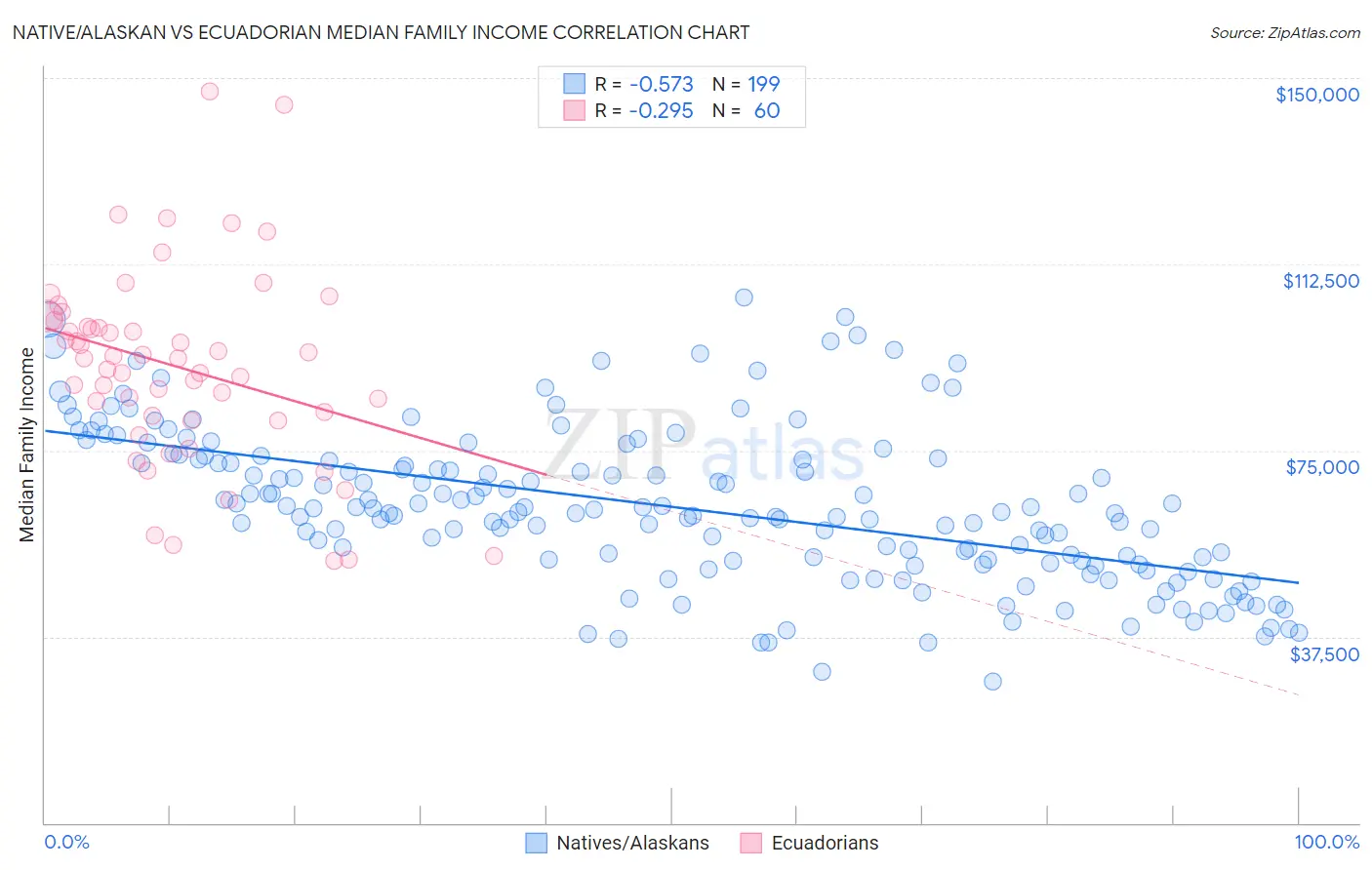 Native/Alaskan vs Ecuadorian Median Family Income