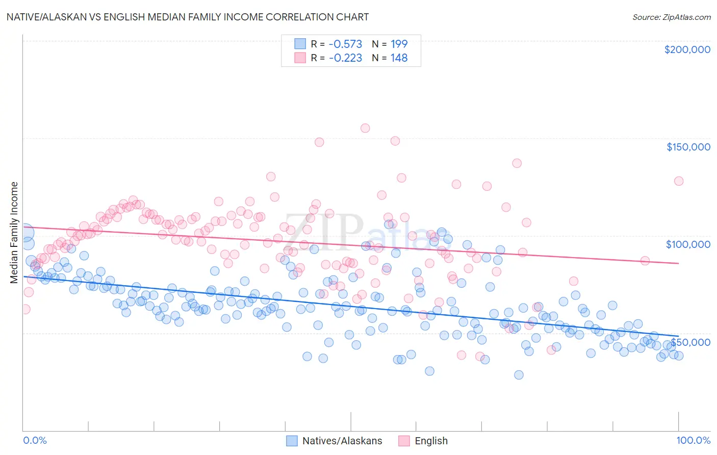 Native/Alaskan vs English Median Family Income