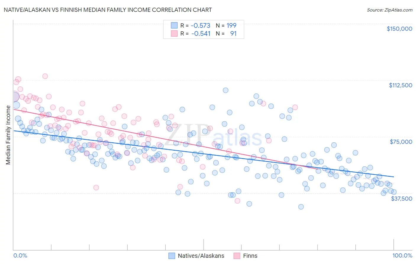 Native/Alaskan vs Finnish Median Family Income
