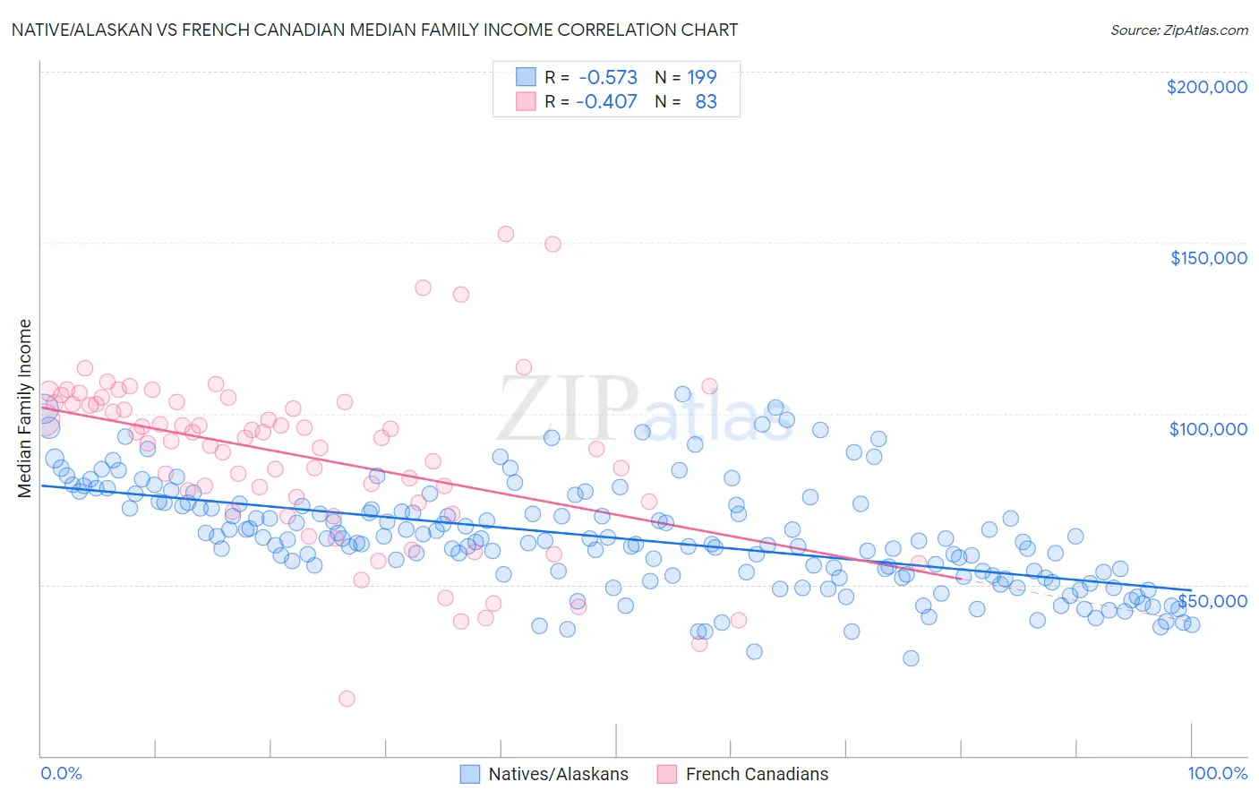 Native/Alaskan vs French Canadian Median Family Income