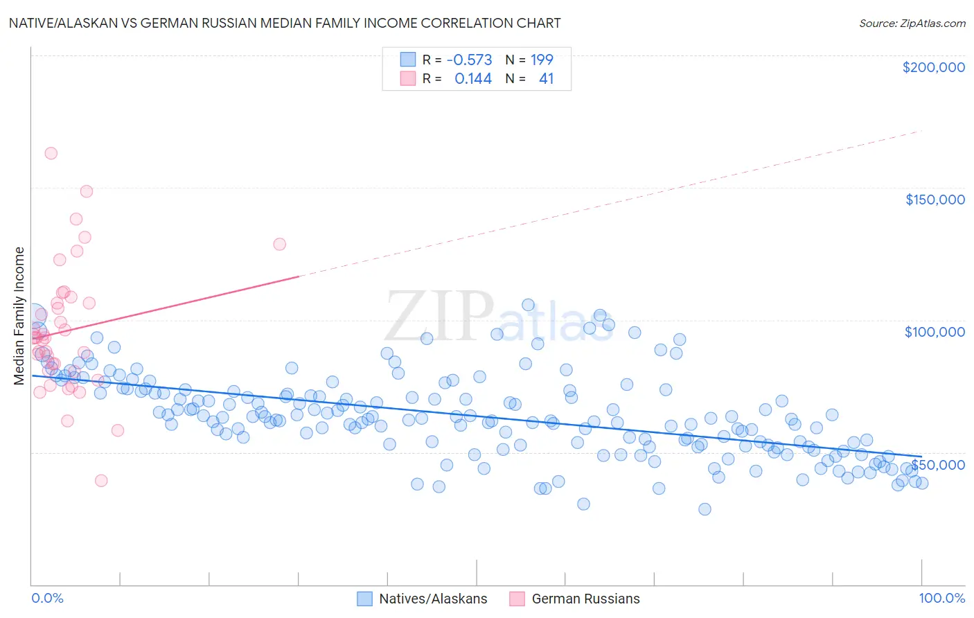 Native/Alaskan vs German Russian Median Family Income