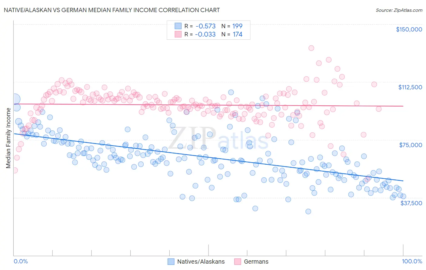 Native/Alaskan vs German Median Family Income