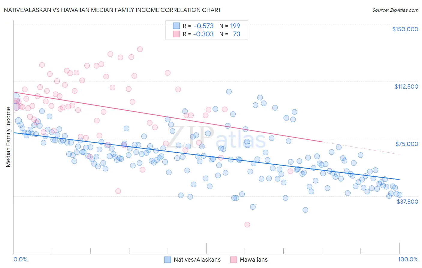 Native/Alaskan vs Hawaiian Median Family Income