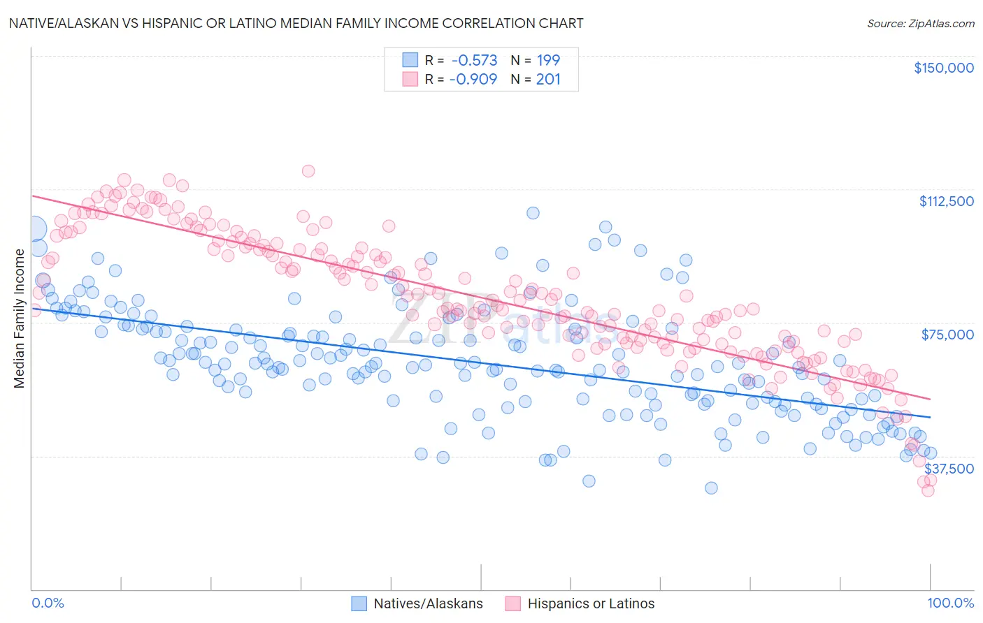 Native/Alaskan vs Hispanic or Latino Median Family Income