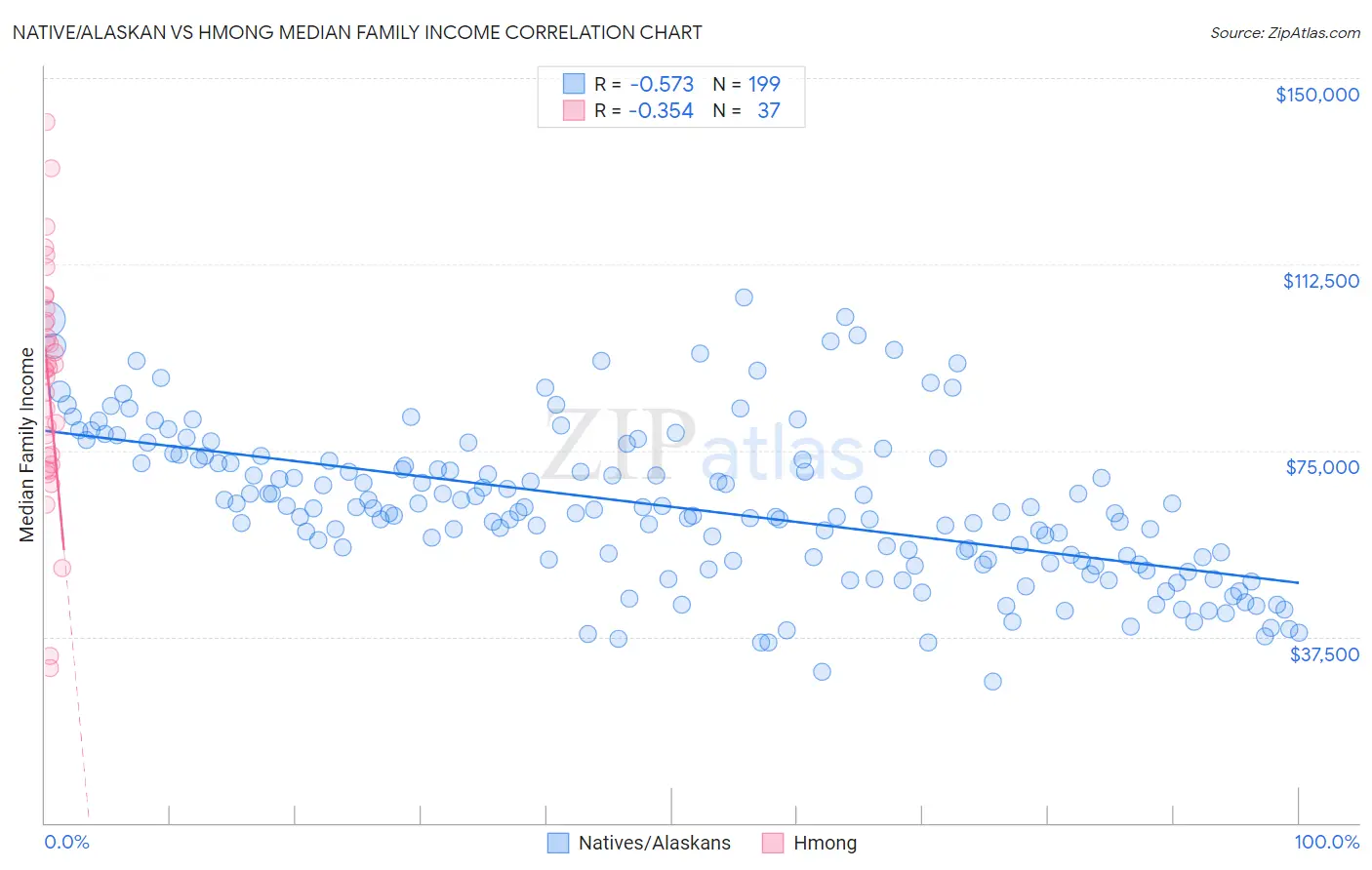 Native/Alaskan vs Hmong Median Family Income
