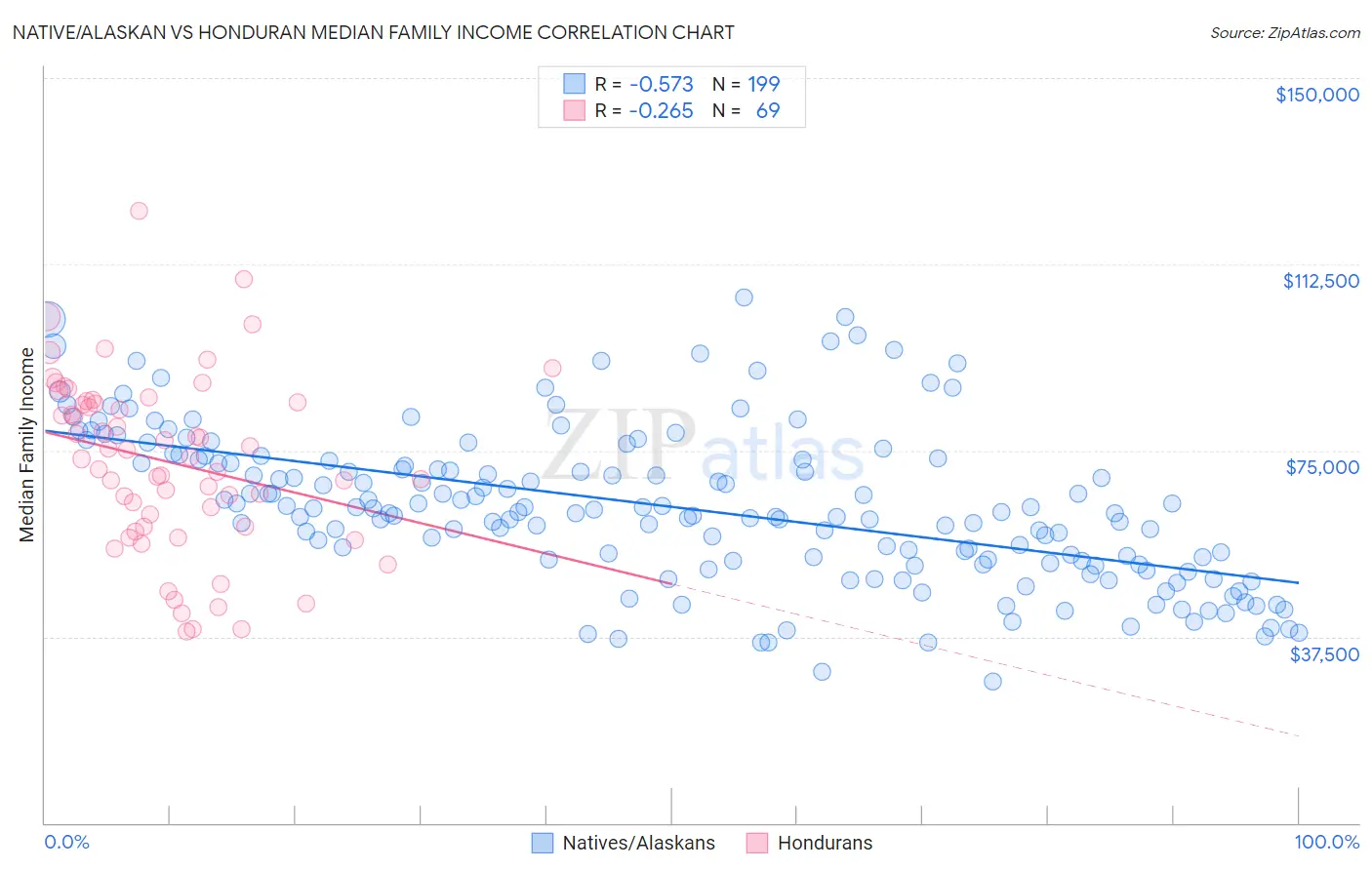 Native/Alaskan vs Honduran Median Family Income