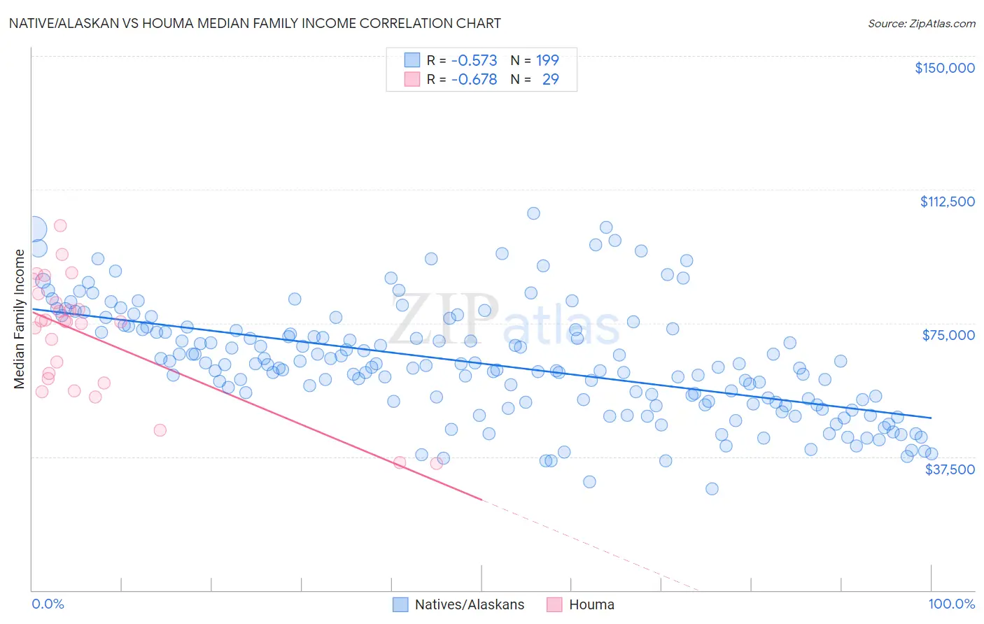 Native/Alaskan vs Houma Median Family Income