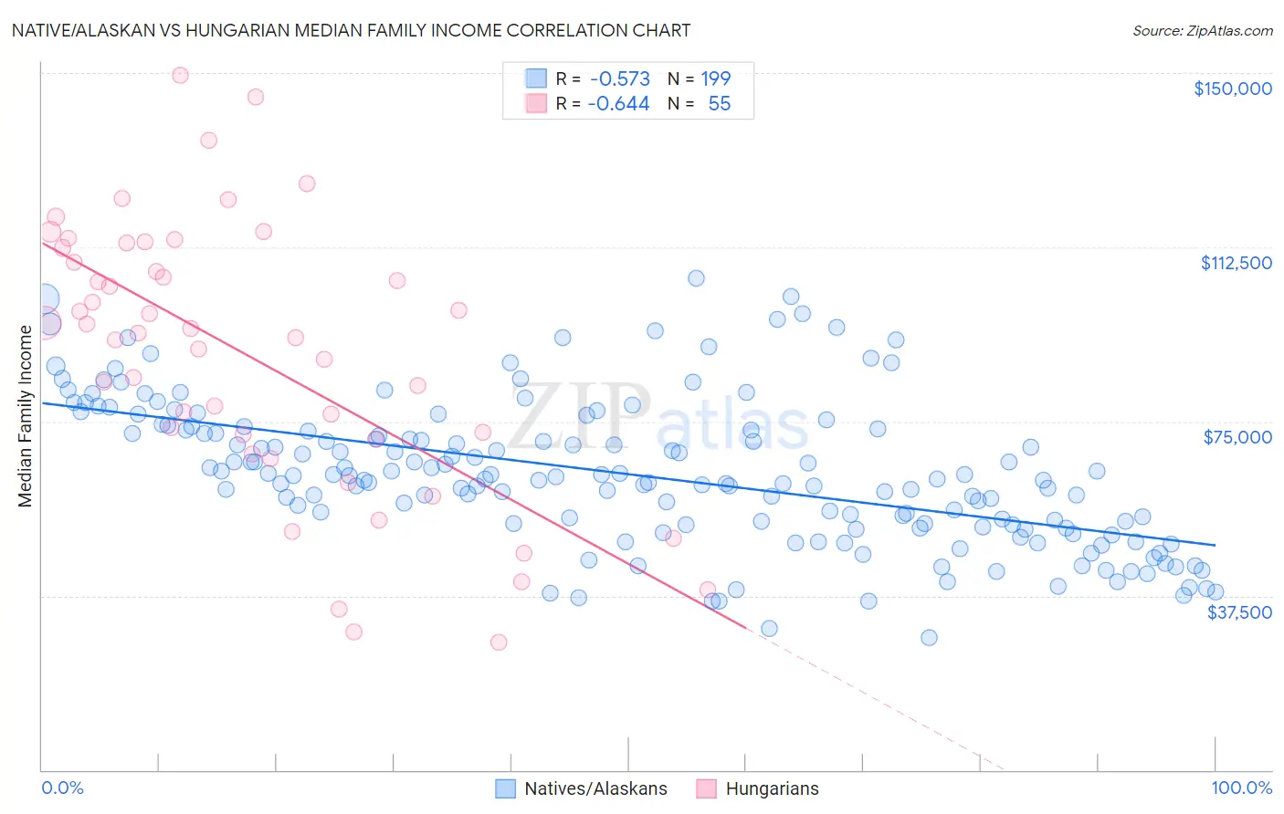 Native/Alaskan vs Hungarian Median Family Income
