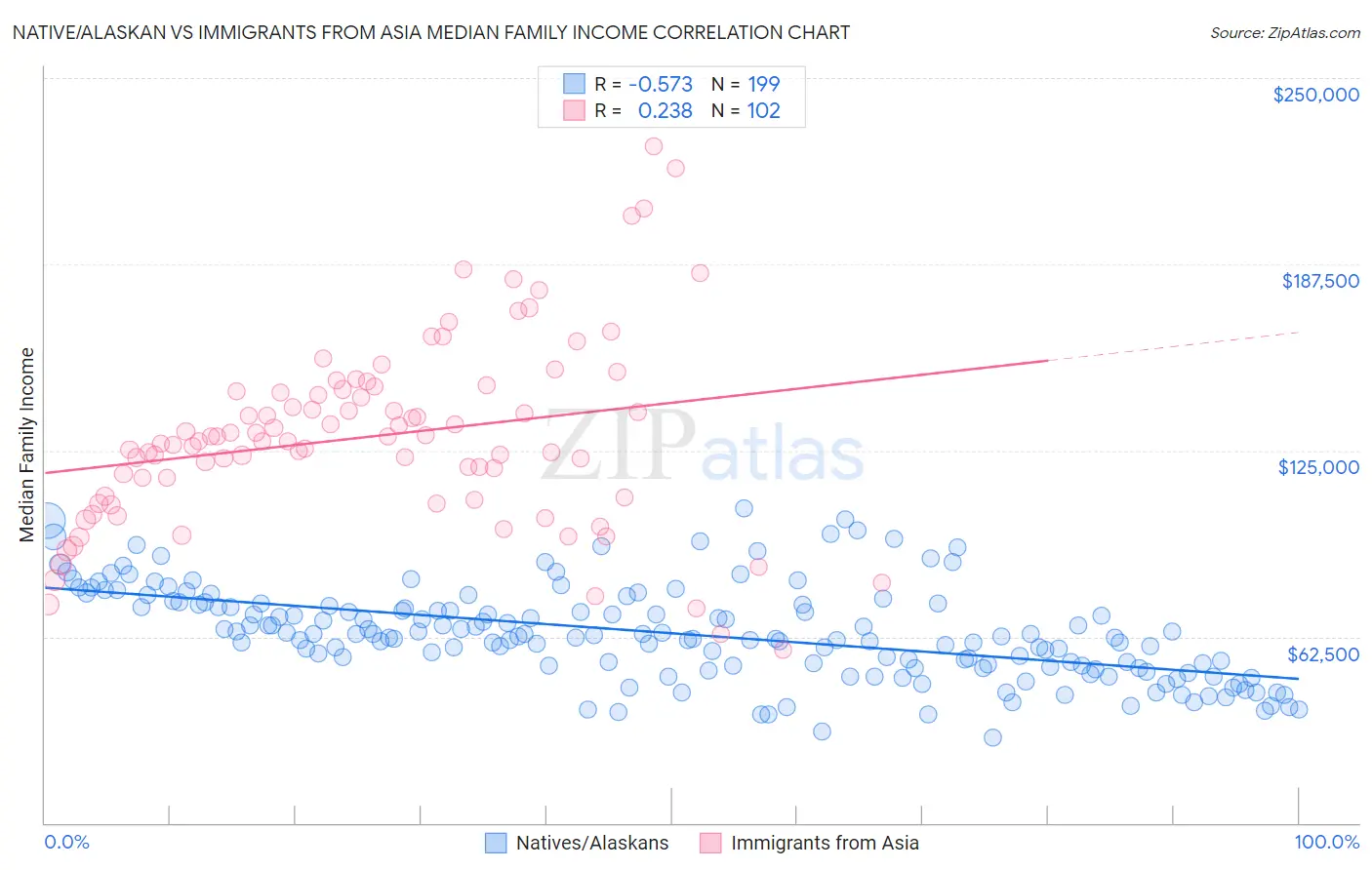 Native/Alaskan vs Immigrants from Asia Median Family Income
