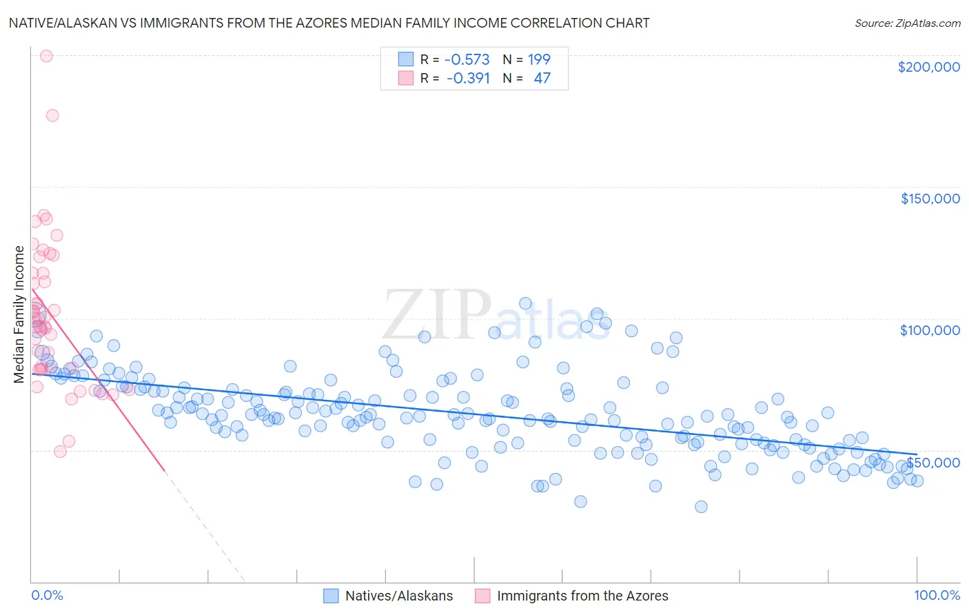 Native/Alaskan vs Immigrants from the Azores Median Family Income