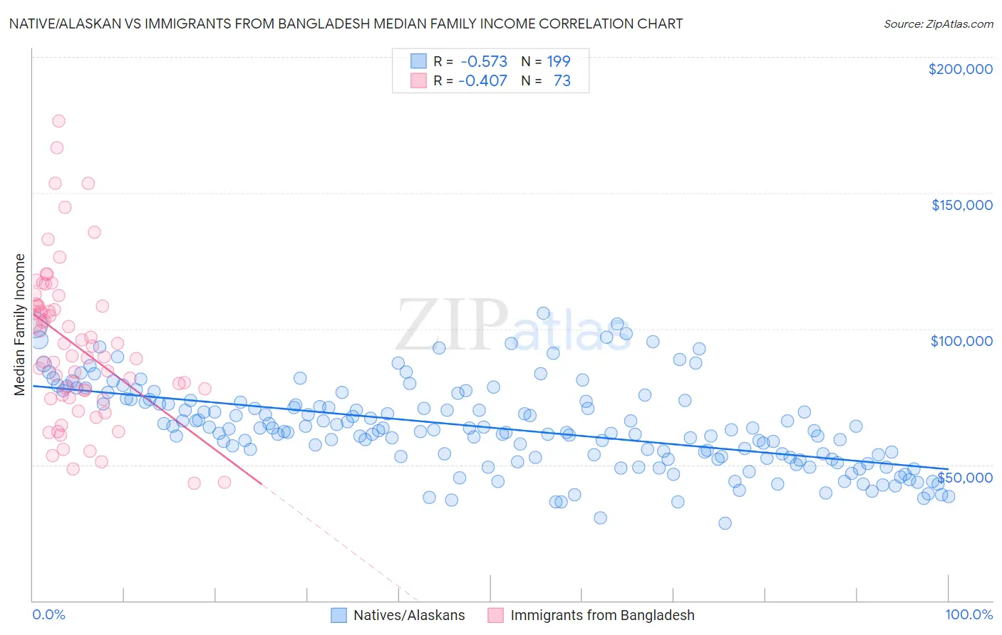 Native/Alaskan vs Immigrants from Bangladesh Median Family Income