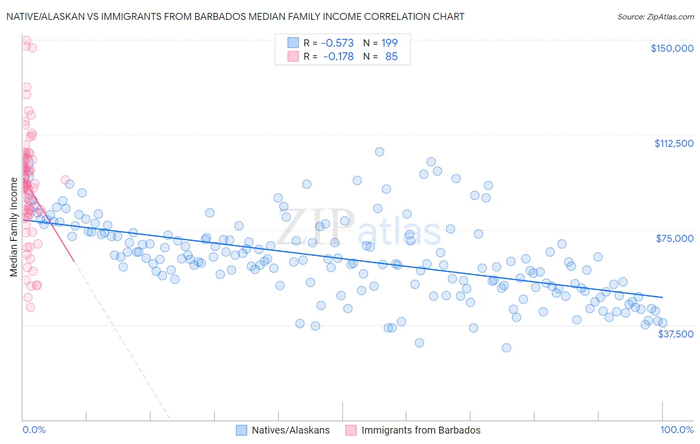 Native/Alaskan vs Immigrants from Barbados Median Family Income