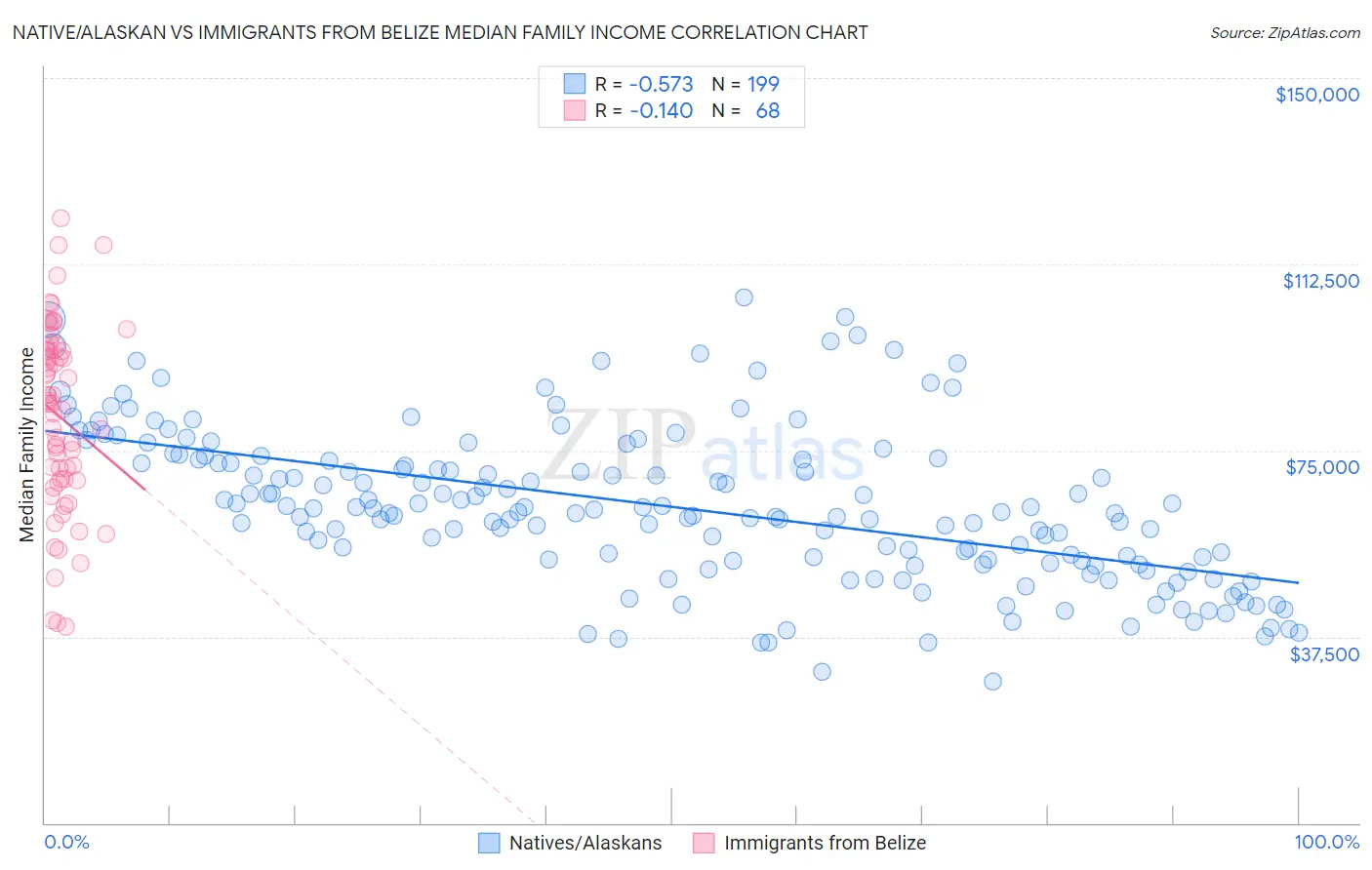 Native/Alaskan vs Immigrants from Belize Median Family Income