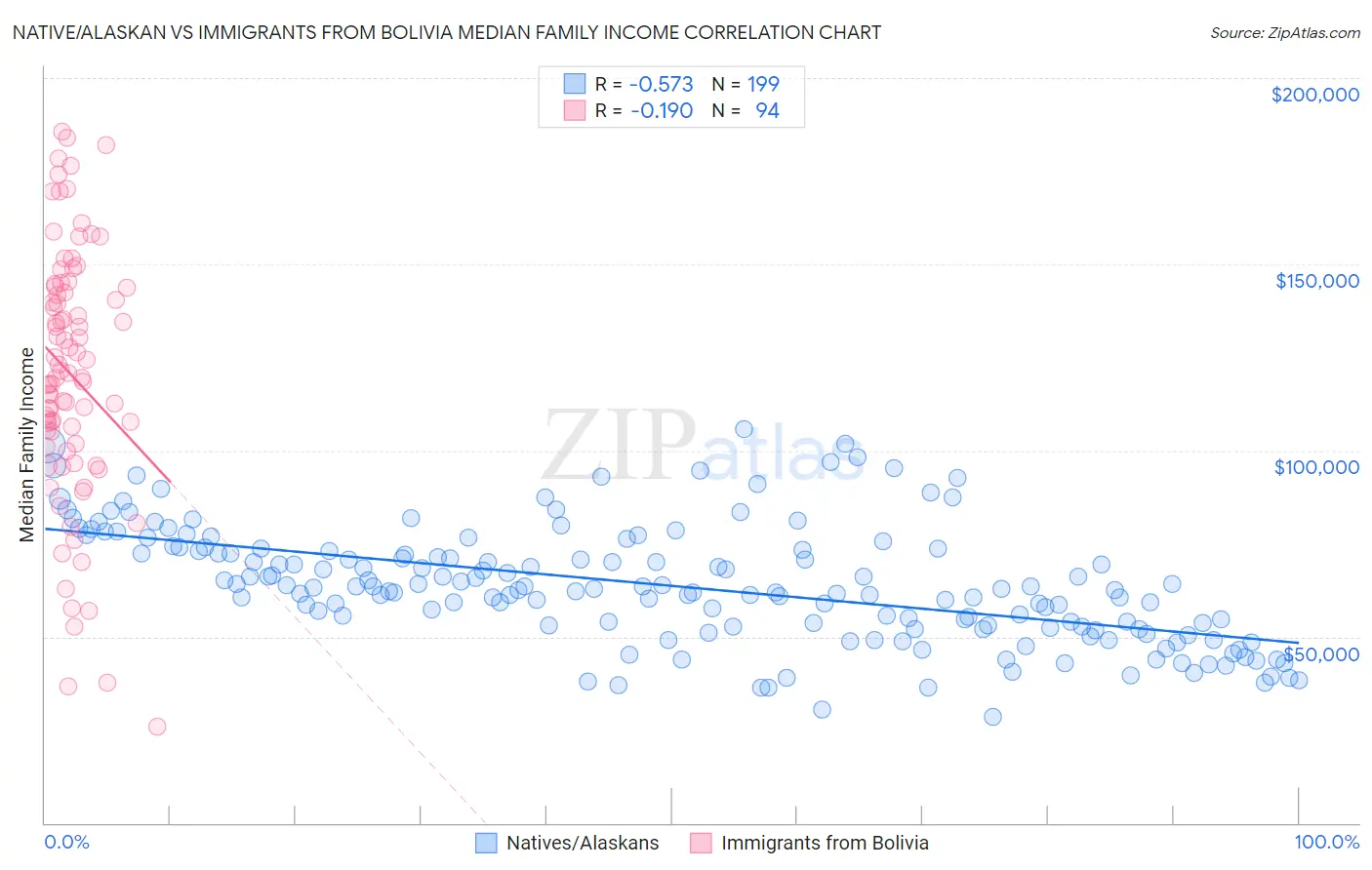 Native/Alaskan vs Immigrants from Bolivia Median Family Income