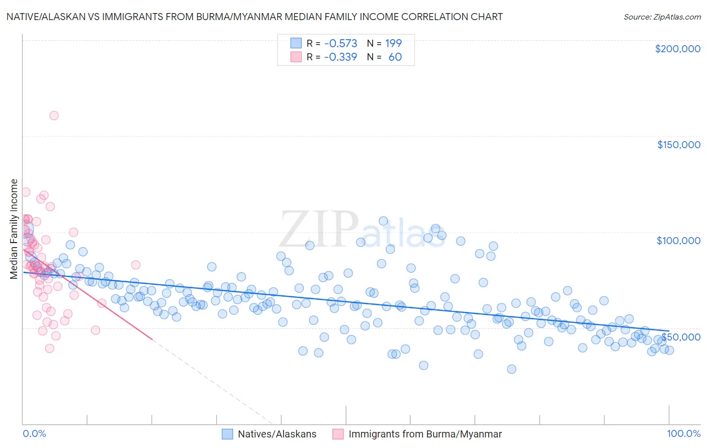 Native/Alaskan vs Immigrants from Burma/Myanmar Median Family Income