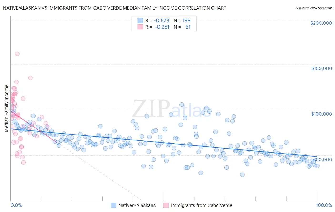 Native/Alaskan vs Immigrants from Cabo Verde Median Family Income