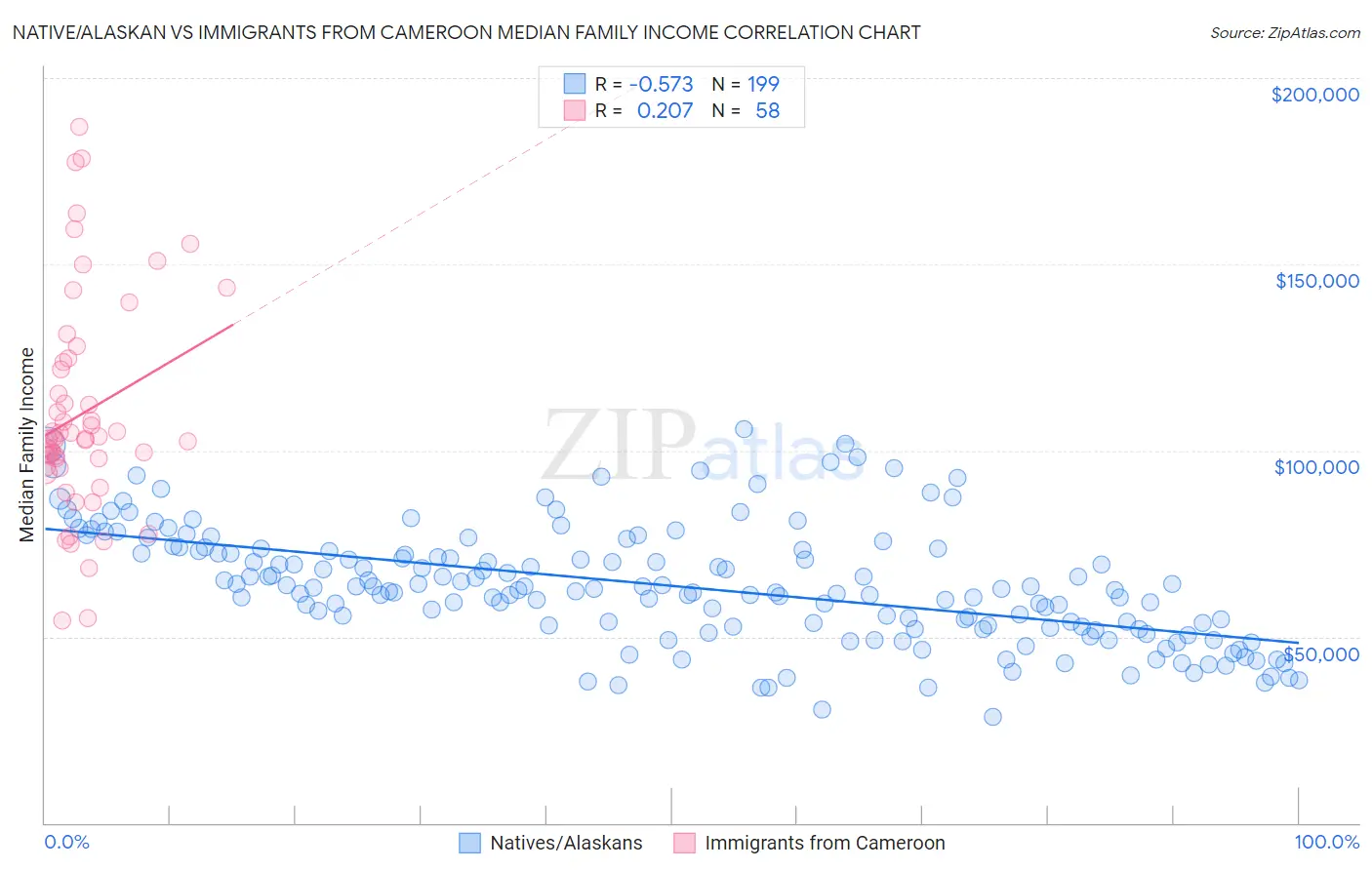 Native/Alaskan vs Immigrants from Cameroon Median Family Income