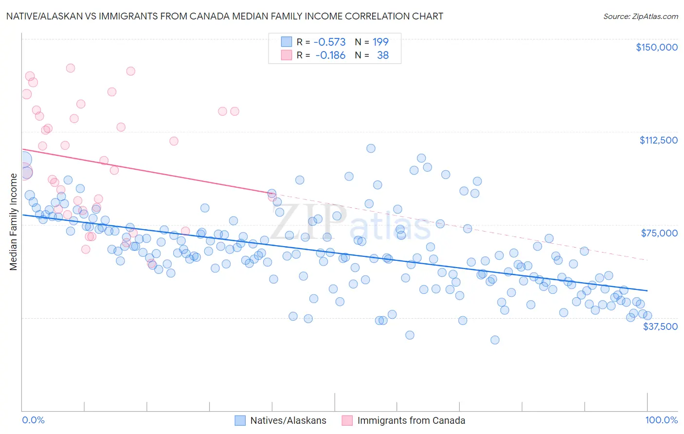 Native/Alaskan vs Immigrants from Canada Median Family Income