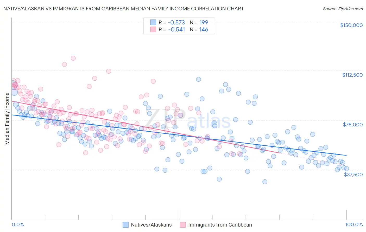 Native/Alaskan vs Immigrants from Caribbean Median Family Income