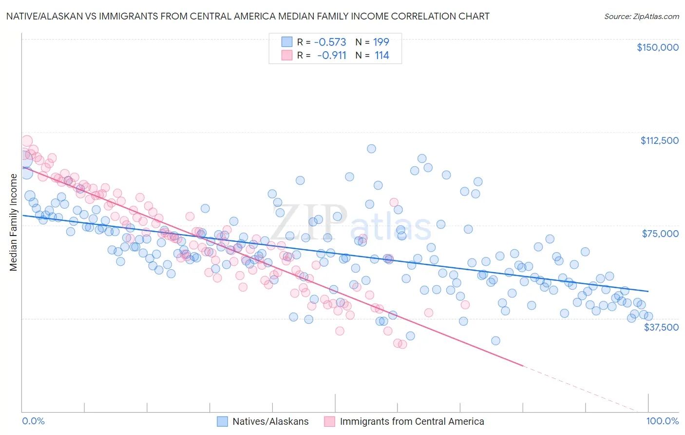 Native/Alaskan vs Immigrants from Central America Median Family Income