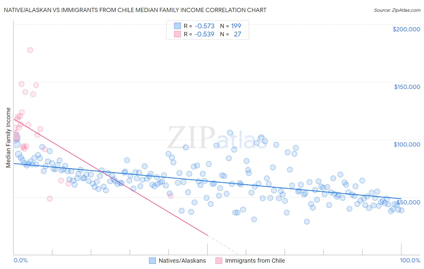 Native/Alaskan vs Immigrants from Chile Median Family Income
