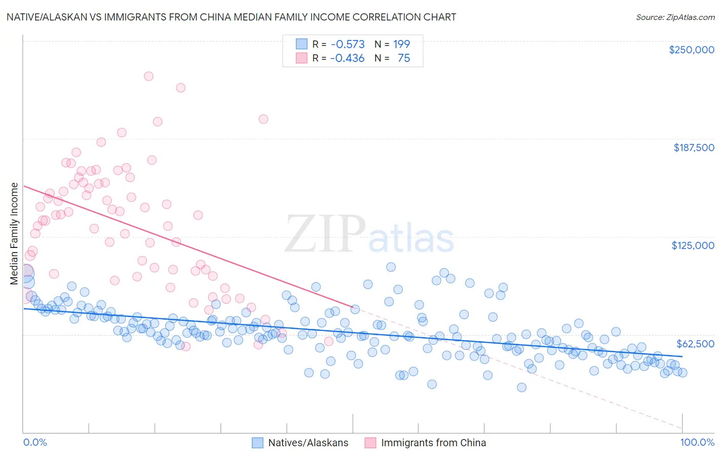Native/Alaskan vs Immigrants from China Median Family Income