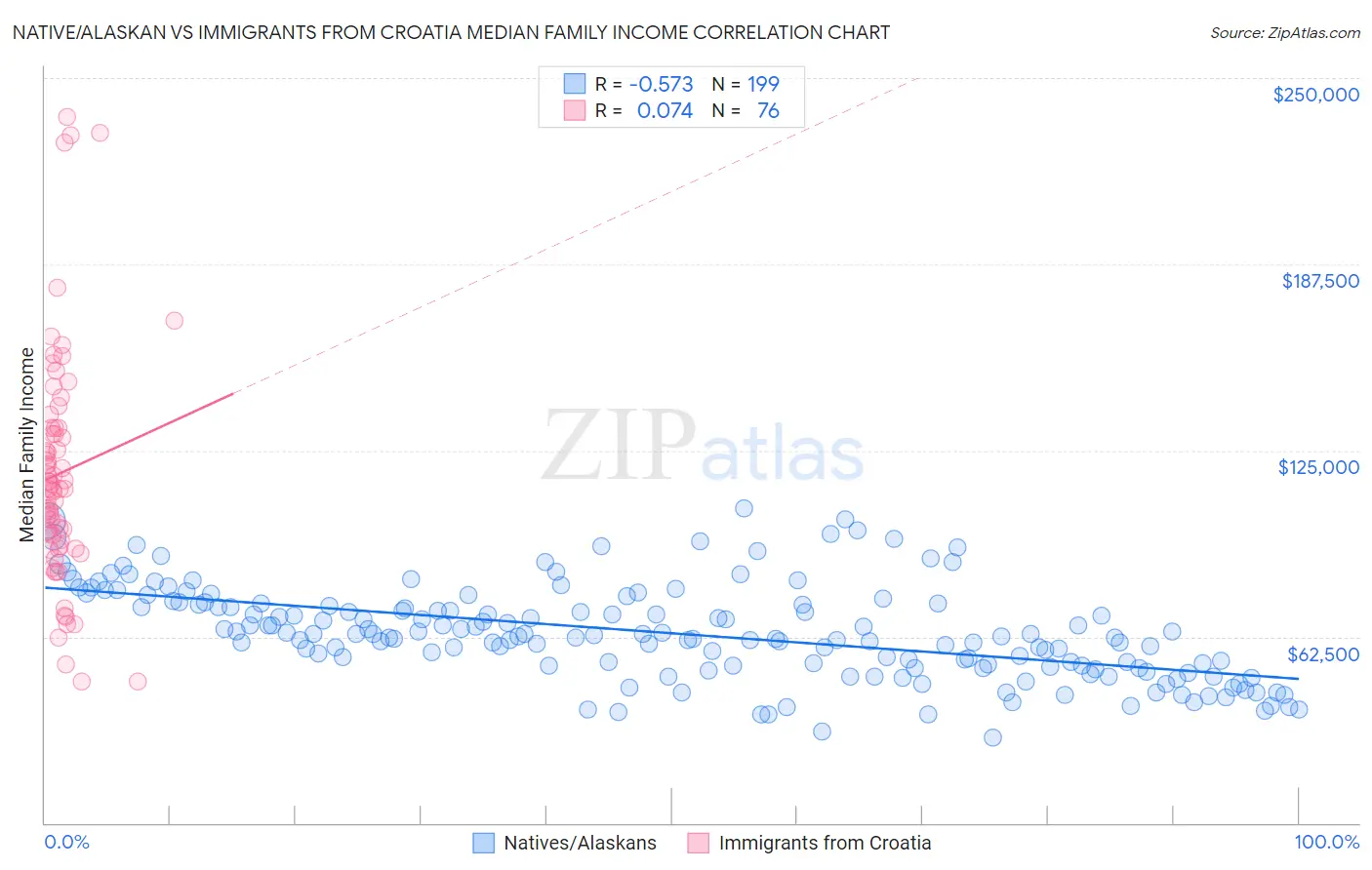 Native/Alaskan vs Immigrants from Croatia Median Family Income