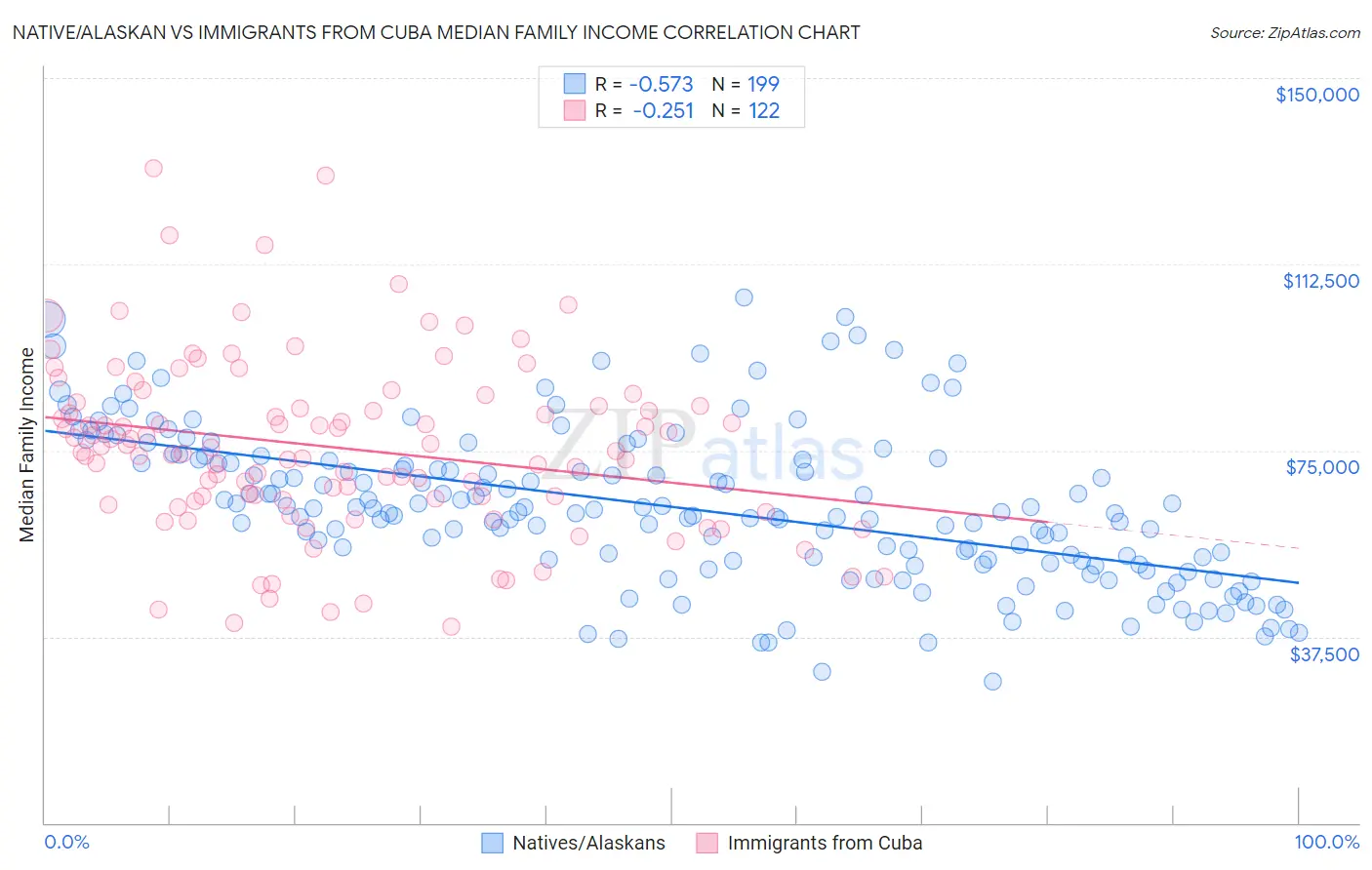 Native/Alaskan vs Immigrants from Cuba Median Family Income
