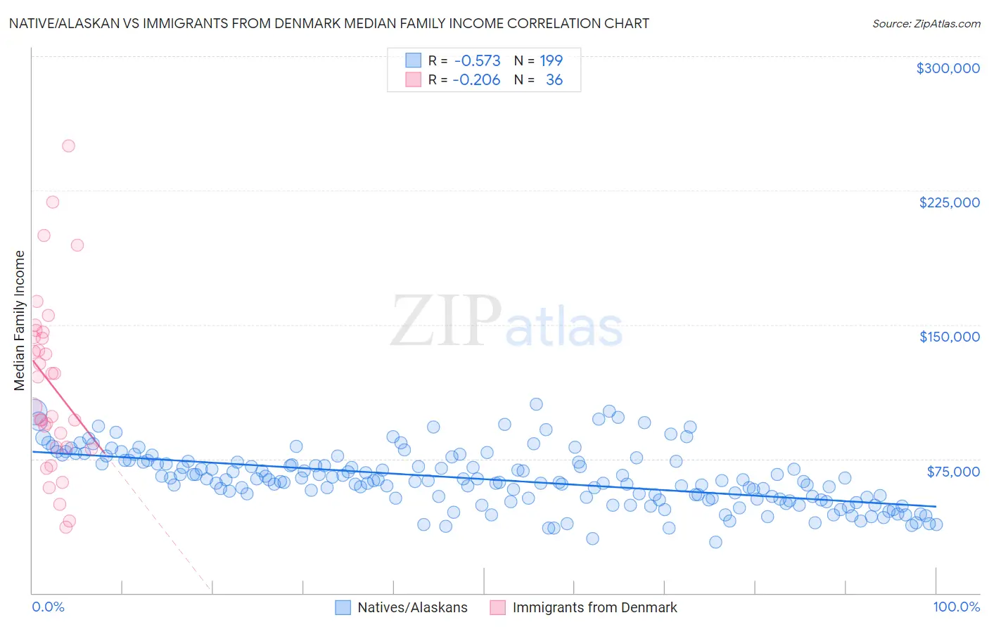 Native/Alaskan vs Immigrants from Denmark Median Family Income