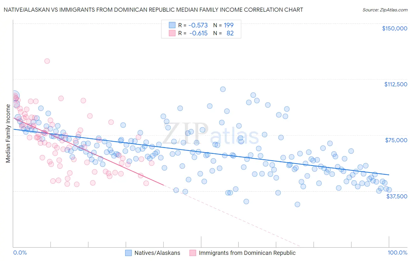 Native/Alaskan vs Immigrants from Dominican Republic Median Family Income