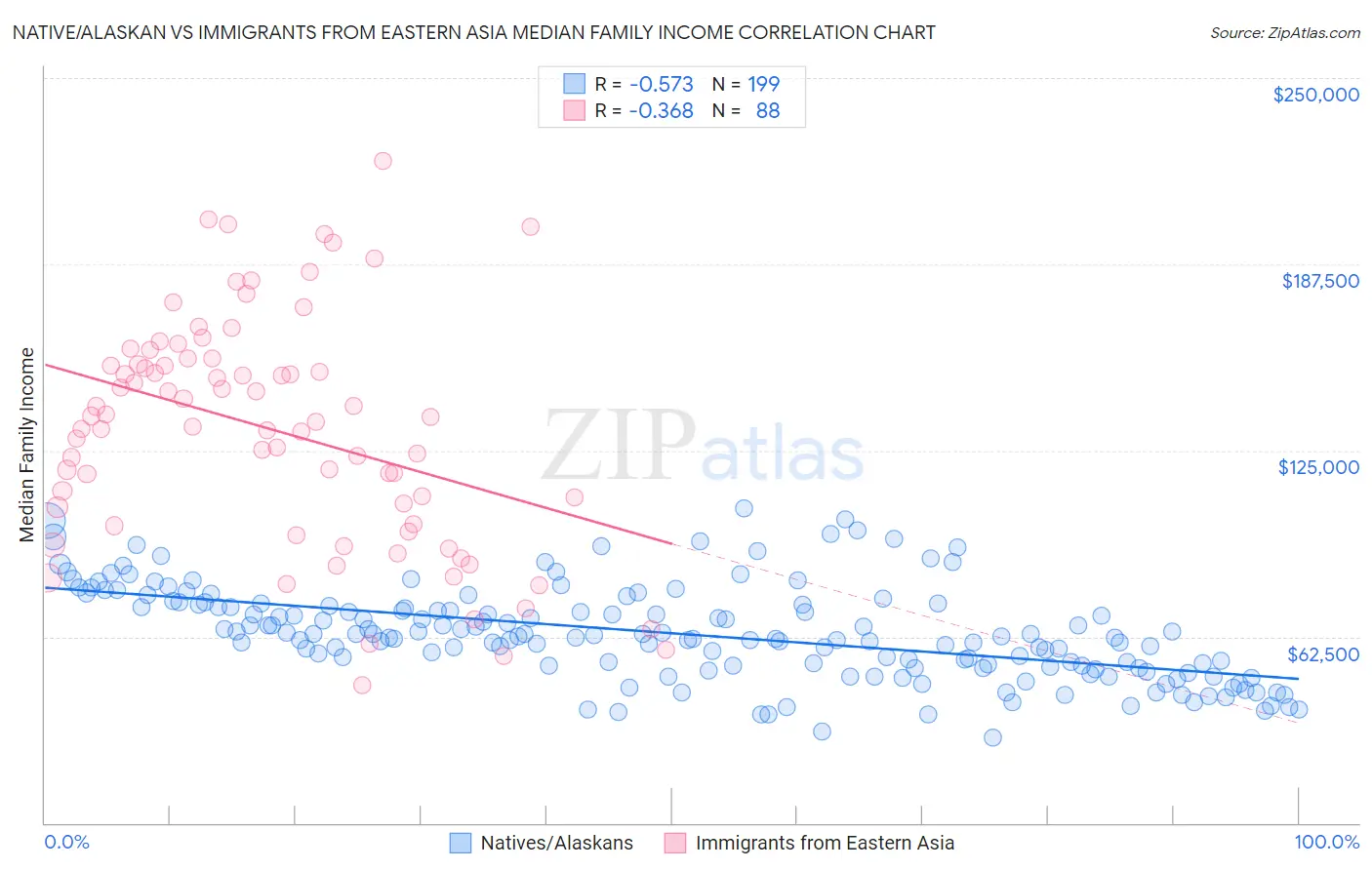 Native/Alaskan vs Immigrants from Eastern Asia Median Family Income