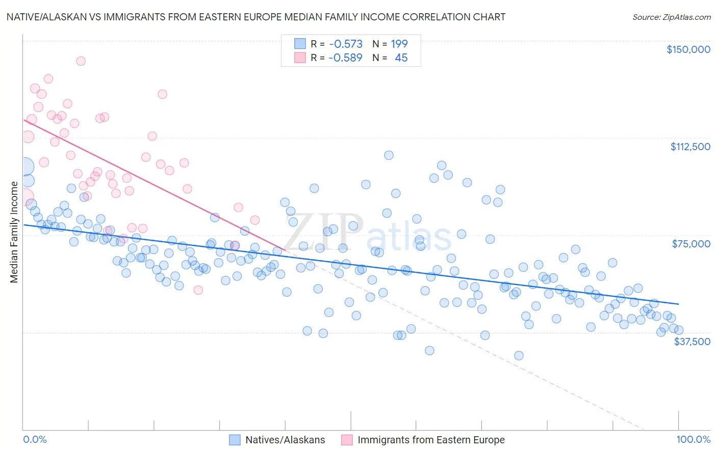 Native/Alaskan vs Immigrants from Eastern Europe Median Family Income
