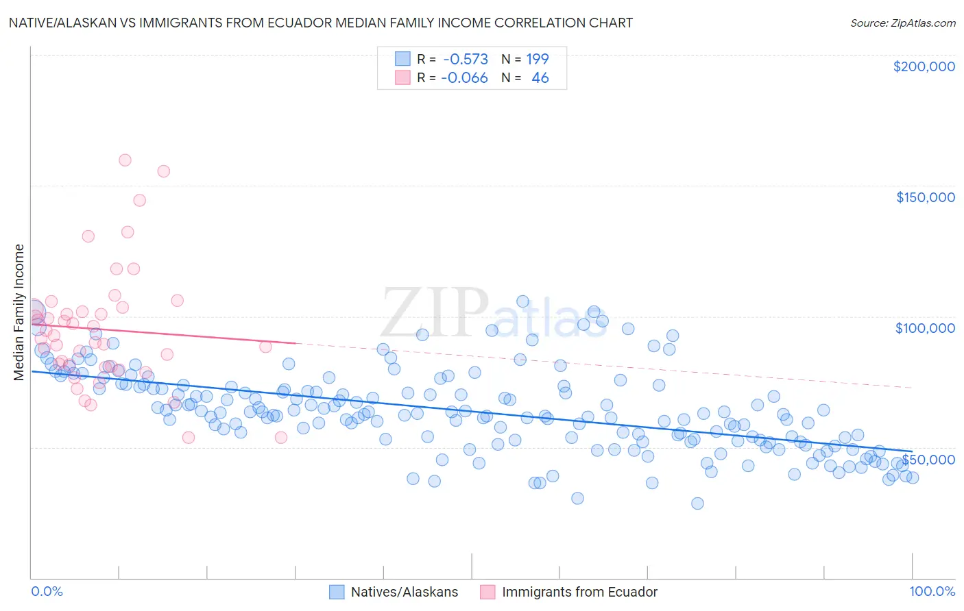 Native/Alaskan vs Immigrants from Ecuador Median Family Income