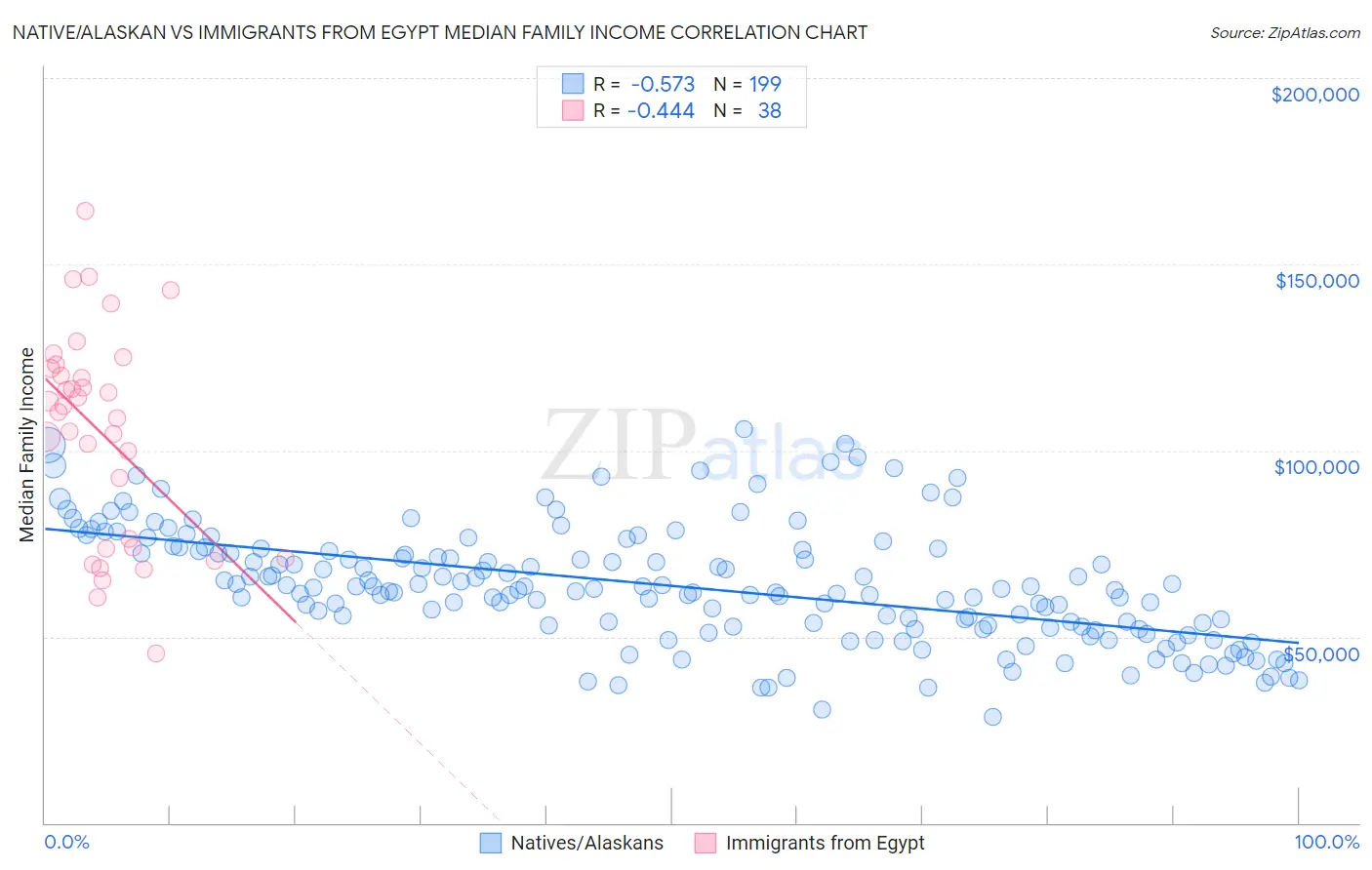 Native/Alaskan vs Immigrants from Egypt Median Family Income
