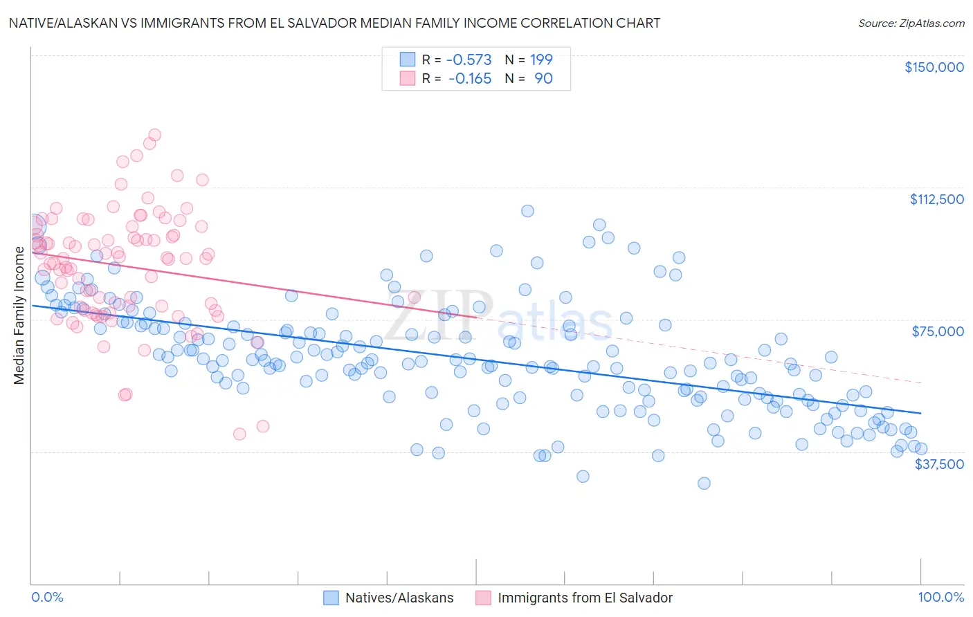 Native/Alaskan vs Immigrants from El Salvador Median Family Income