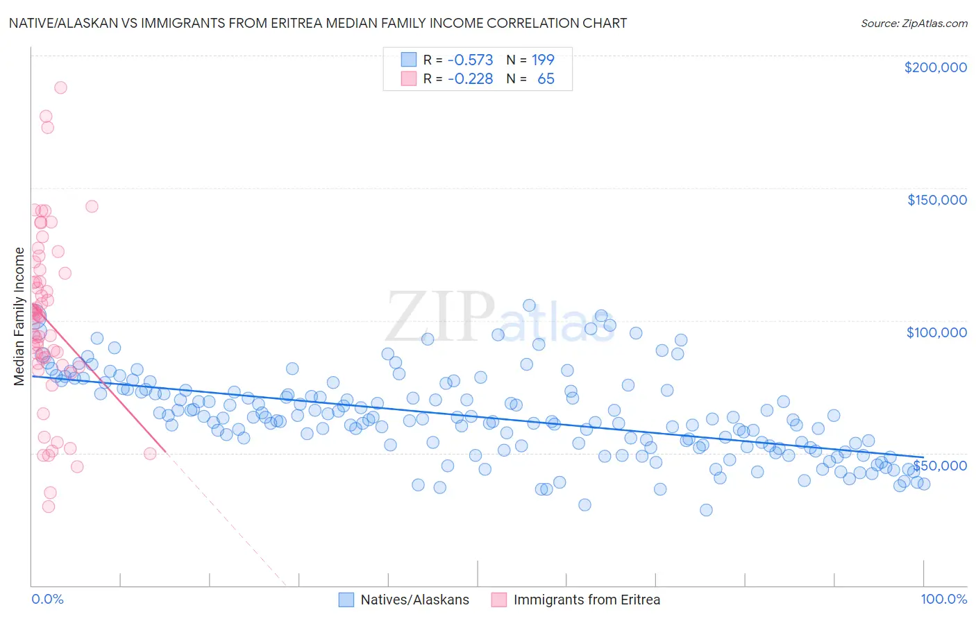 Native/Alaskan vs Immigrants from Eritrea Median Family Income