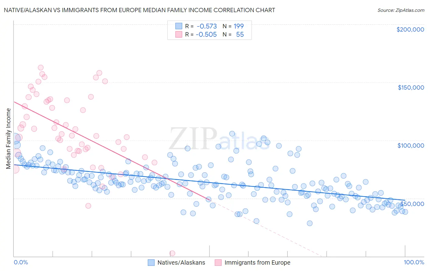 Native/Alaskan vs Immigrants from Europe Median Family Income