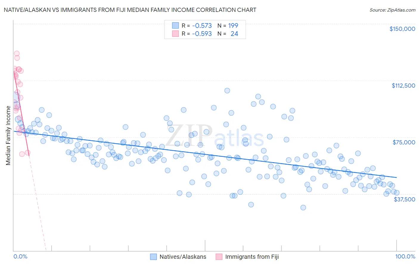 Native/Alaskan vs Immigrants from Fiji Median Family Income