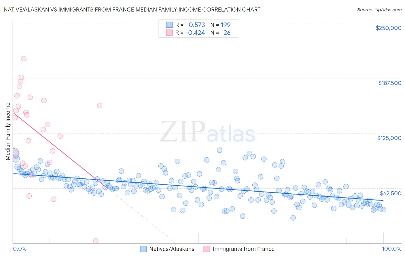 Native/Alaskan vs Immigrants from France Median Family Income