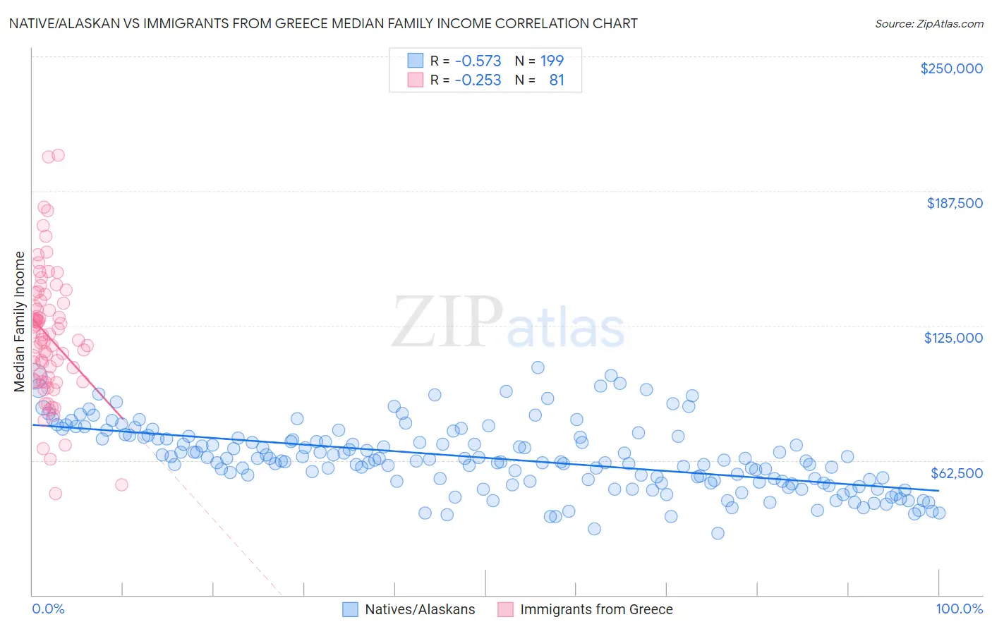 Native/Alaskan vs Immigrants from Greece Median Family Income