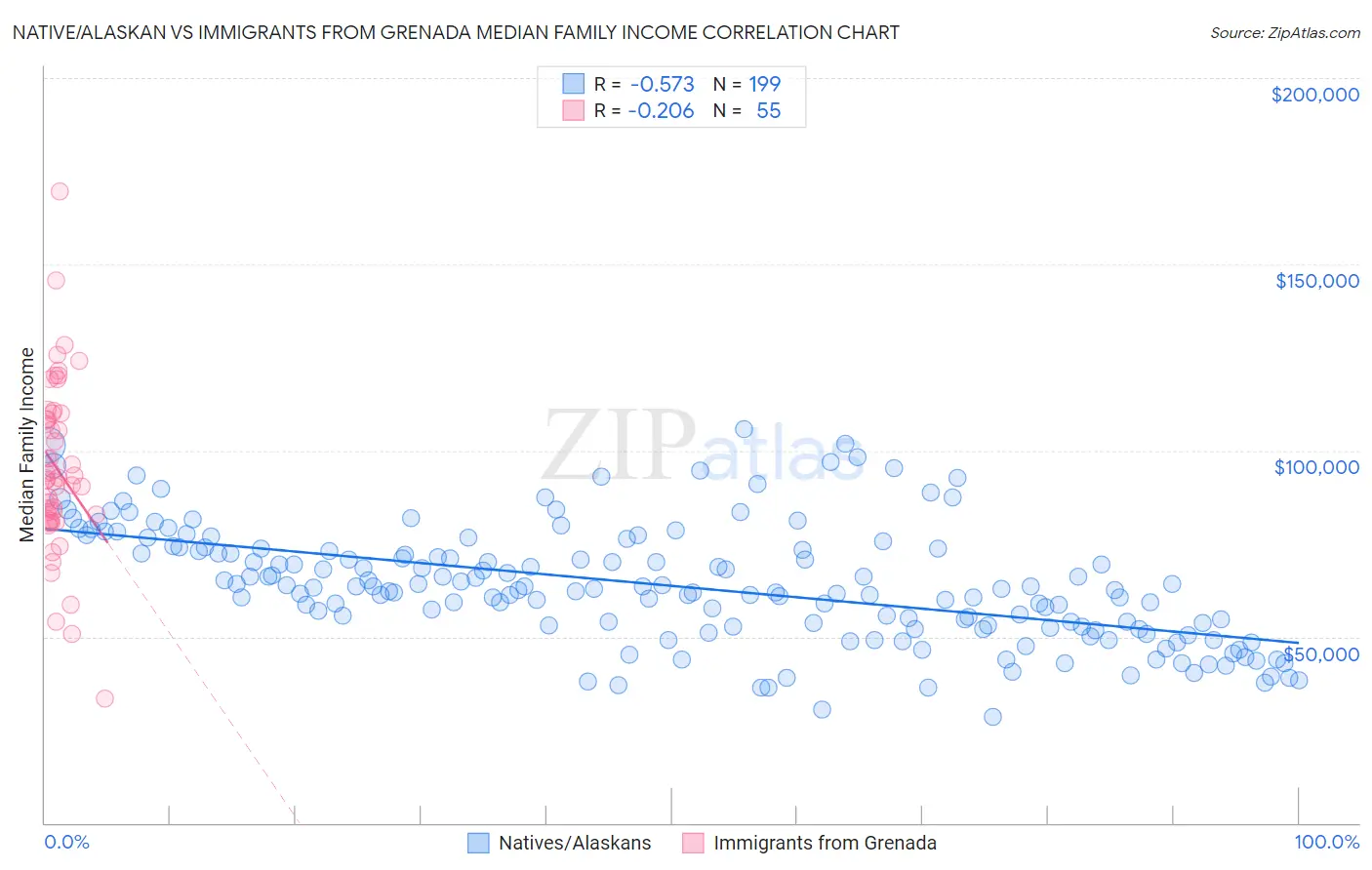 Native/Alaskan vs Immigrants from Grenada Median Family Income