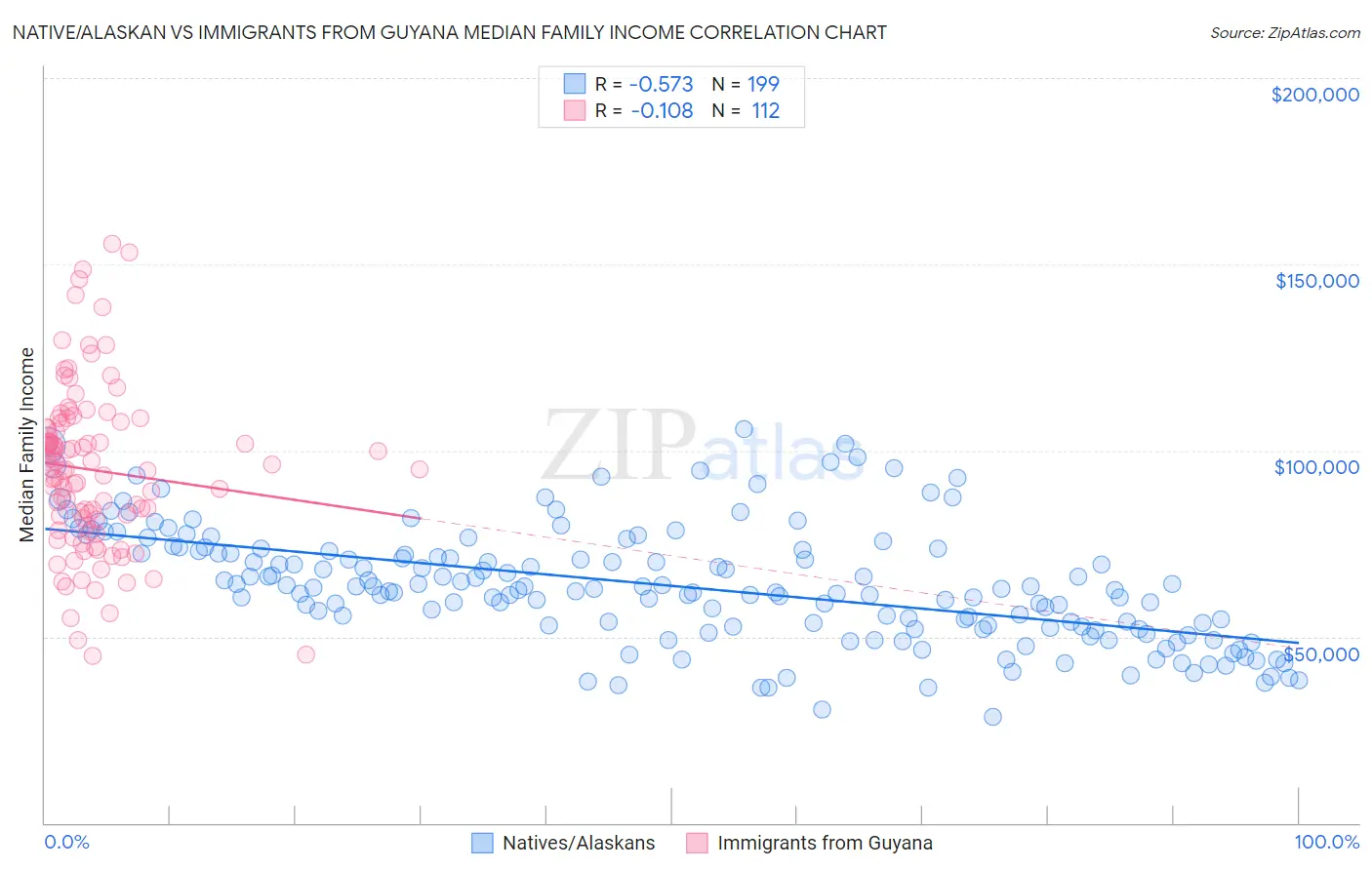 Native/Alaskan vs Immigrants from Guyana Median Family Income