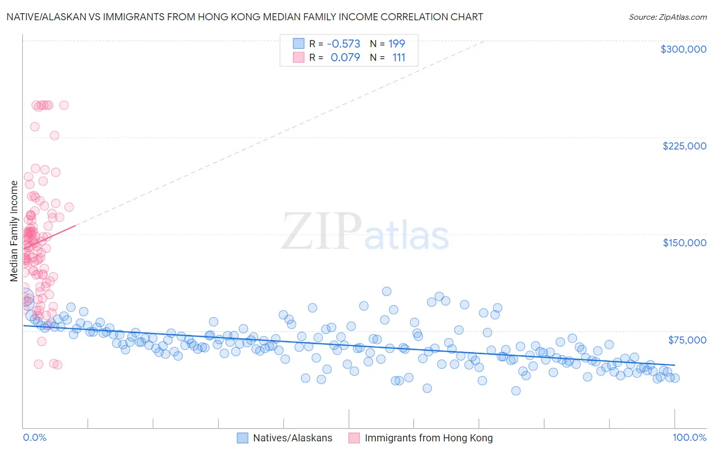 Native/Alaskan vs Immigrants from Hong Kong Median Family Income