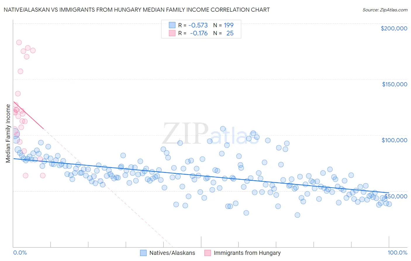 Native/Alaskan vs Immigrants from Hungary Median Family Income