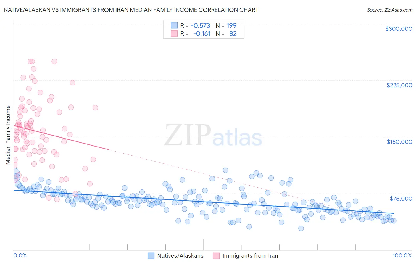Native/Alaskan vs Immigrants from Iran Median Family Income