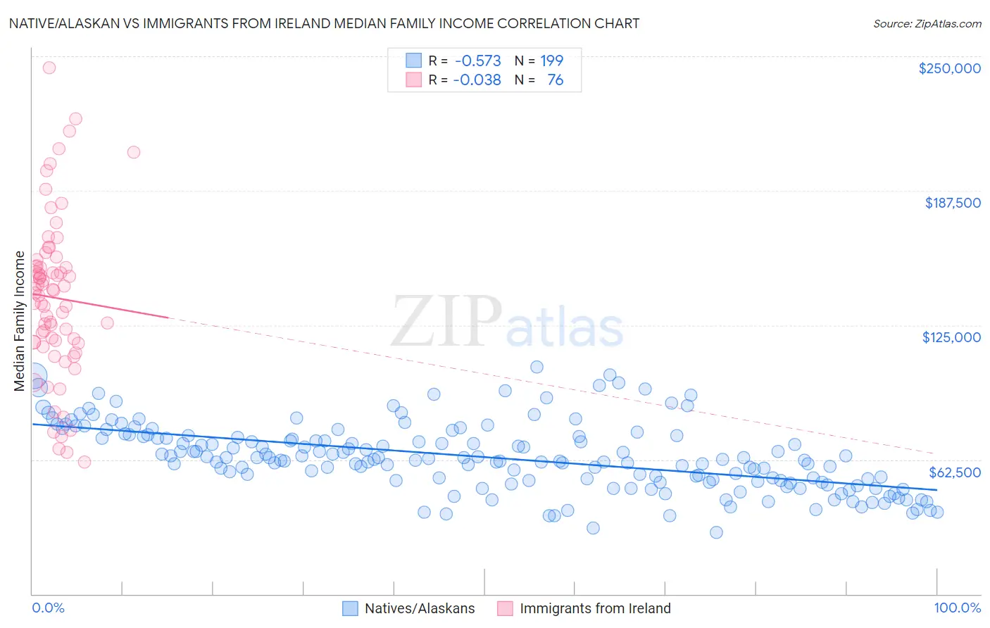 Native/Alaskan vs Immigrants from Ireland Median Family Income